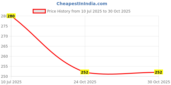 flipkart.com heart home Pack of 4 Smile Print Foldable Grocery/Shopping Bags For Women | Black & Yellow Pack of 4 Grocery Bags heart home Price History Graph from 10 Jul 2025 to 29 Oct 2025