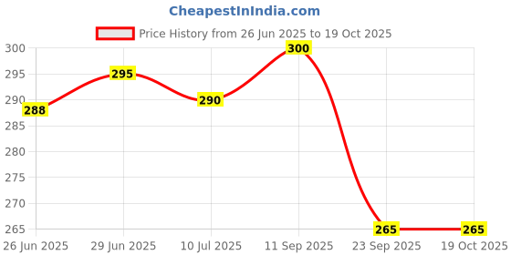 flipkart.com aaravi traders PACK OF 4 SMILEY P[ILLOW Microfibre Smiley Cushion Pack of 4 aaravi traders Price History Graph from 26 Jun 2025 to 19 Oct 2025
