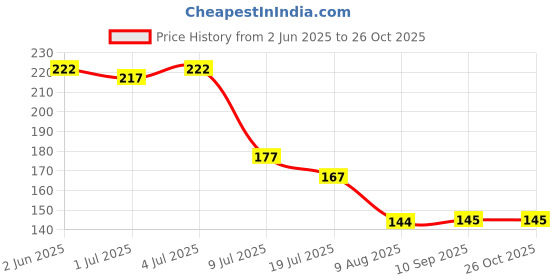 flipkart.com zenvio Pack Of 4 Soap Case And Bathroom Shelves Wall Mounted Bathroom Stand zenvio Price History Graph from 2 Jun 2025 to 26 Oct 2025
