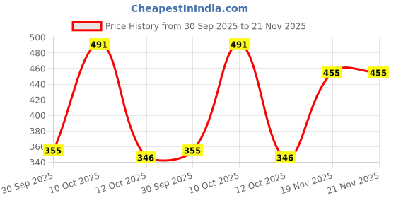 flipkart.com dollar bigboss Pack of 4 Soft Combed Cotton Printed Men Trunk dollar bigboss Price History Graph from 30 Sep 2025 to 20 Nov 2025