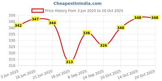 flipkart.com vip Pack of 4 Solid Men Brief vip Price History Graph from 3 Jun 2025 to 18 Oct 2025
