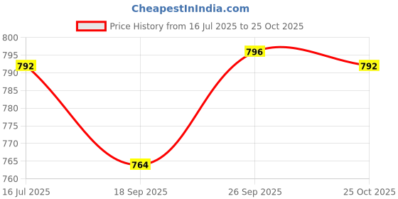 flipkart.com jockey Pack of 4 Solid Men Brief jockey Price History Graph from 16 Jul 2025 to 25 Oct 2025