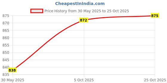 flipkart.com jockey Pack of 4 Solid Men Brief jockey Price History Graph from 30 May 2025 to 25 Oct 2025