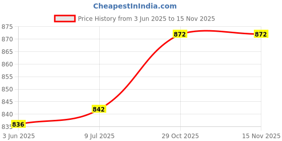 flipkart.com jockey Pack of 4 Solid Men Brief jockey Price History Graph from 3 Jun 2025 to 13 Nov 2025