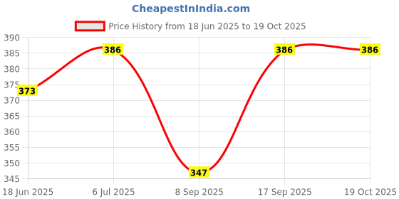flipkart.com amul macho Pack of 4 Solid Men Brief amul macho Price History Graph from 18 Jun 2025 to 19 Oct 2025