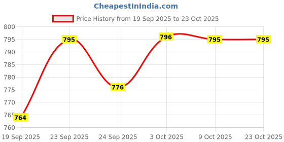flipkart.com jockey Pack of 4 Solid Men Brief jockey Price History Graph from 19 Sep 2025 to 22 Oct 2025