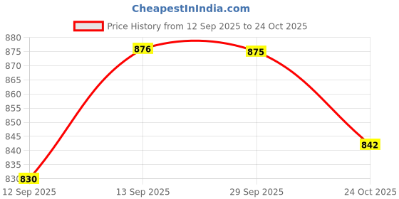 flipkart.com jockey Pack of 4 Solid Men Brief jockey Price History Graph from 12 Sep 2025 to 24 Oct 2025