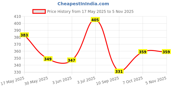 flipkart.com fiveflag Pack of 4 Solid Men Trunk fiveflag Price History Graph from 17 May 2025 to 1 Nov 2025