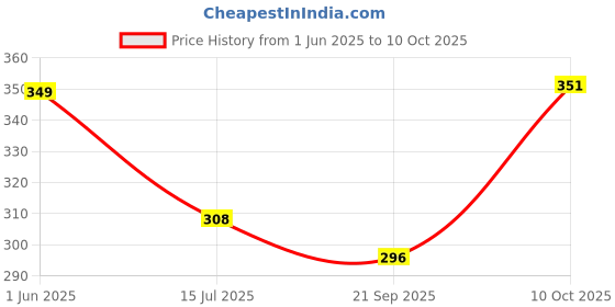 flipkart.com fiveflag Pack of 4 Solid Men Trunk fiveflag Price History Graph from 1 Jun 2025 to 10 Oct 2025