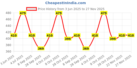 flipkart.com lux venus Pack of 4 Solid Men Trunk lux venus Price History Graph from 3 Jun 2025 to 27 Nov 2025