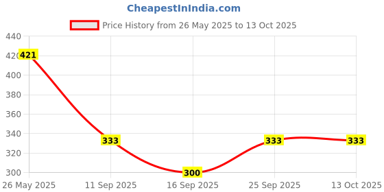 flipkart.com amul comfy Pack of 4 Solid Men Trunk amul comfy Price History Graph from 26 May 2025 to 13 Oct 2025