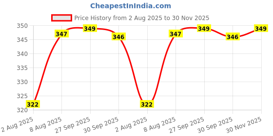 flipkart.com dixcy scott Pack of 4 Solid Men Trunk dixcy scott Price History Graph from 2 Aug 2025 to 30 Nov 2025