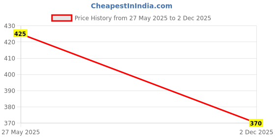 flipkart.com rupa Pack of 4 Solid Men Trunk rupa Price History Graph from 27 May 2025 to 2 Dec 2025