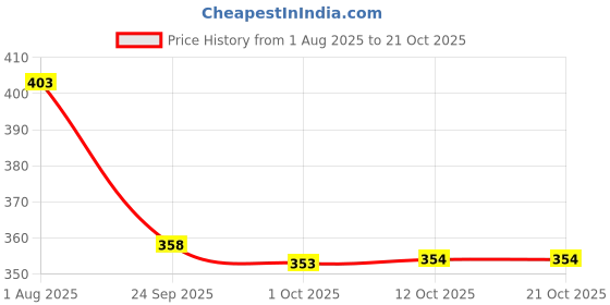 flipkart.com lux cozi Pack of 4 Solid Men Trunk lux cozi Price History Graph from 1 Aug 2025 to 20 Oct 2025