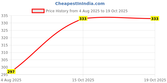 flipkart.com amul comfy Pack of 4 Solid Men Trunk amul comfy Price History Graph from 4 Aug 2025 to 19 Oct 2025
