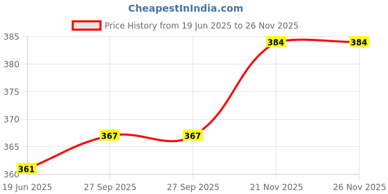 flipkart.com macho Pack of 4 Solid Men Trunk macho Price History Graph from 19 Jun 2025 to 26 Nov 2025