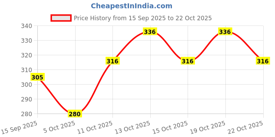 flipkart.com everrich Pack of 4 Solid Men Trunk everrich Price History Graph from 15 Sep 2025 to 22 Oct 2025