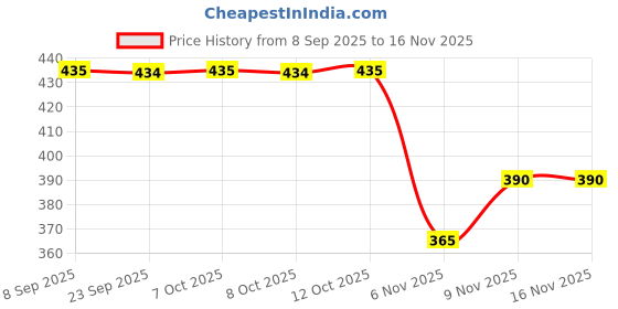 flipkart.com lux cozi Pack of 4 Solid Men Trunk lux cozi Price History Graph from 8 Sep 2025 to 16 Nov 2025