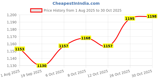 flipkart.com jockey Pack of 4 Solid Men Trunk jockey Price History Graph from 1 Aug 2025 to 30 Oct 2025
