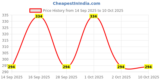 flipkart.com tt Pack of 4 Solid Men Trunk tt Price History Graph from 14 Sep 2025 to 9 Oct 2025