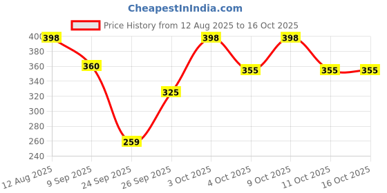 flipkart.com dixcy scott originals Pack of 4 Solid Men Trunk dixcy scott originals Price History Graph from 12 Aug 2025 to 16 Oct 2025
