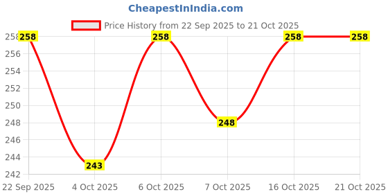 flipkart.com cupatex Pack of 4 Solid Men Trunk cupatex Price History Graph from 22 Sep 2025 to 20 Oct 2025