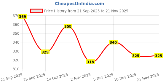 flipkart.com dasens Pack of 4 Solid Men Trunk dasens Price History Graph from 21 Sep 2025 to 21 Nov 2025
