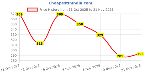 flipkart.com dasens Pack of 4 Solid Men Trunk dasens Price History Graph from 11 Oct 2025 to 21 Nov 2025