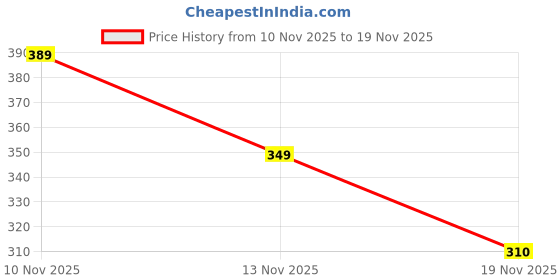 flipkart.com dasens Pack of 4 Solid Men Trunk dasens Price History Graph from 10 Nov 2025 to 19 Nov 2025