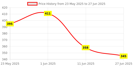 flipkart.com jarvo Pack of 4 Solid, Printed, Self Design Men Trunk jarvo Price History Graph from 23 May 2025 to 27 Jun 2025