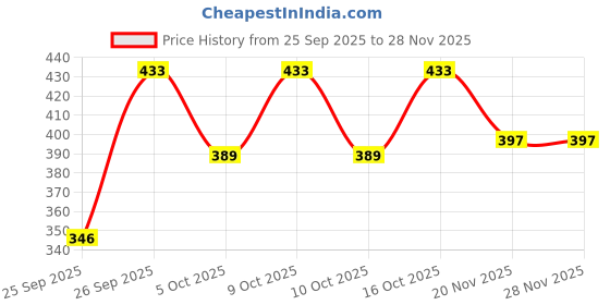 flipkart.com crabina Pack of 4 Solid Women Multicolor Regular Shorts crabina Price History Graph from 25 Sep 2025 to 28 Nov 2025