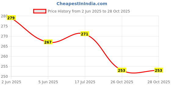 flipkart.com q4s Pack of 4 Stainless Steel Cups for tea 100 ml Double wall cup for chai coffee tea cups Shine Gloss Outside q4s Price History Graph from 2 Jun 2025 to 28 Oct 2025