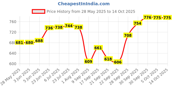 flipkart.com finetouch Pack of 4 Stainless Steel Dinner Plate/Bhojan Thali with Rectangle Compartments 480gm Each plate Dinner Set finetouch Price History Graph from 28 May 2025 to 13 Oct 2025