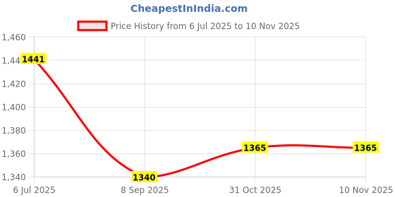 flipkart.com rajshree kitchenware Pack of 4 Stainless Steel Dinner Set rajshree kitchenware Price History Graph from 6 Jul 2025 to 10 Nov 2025