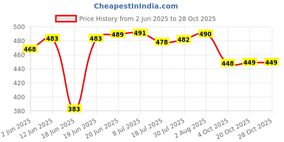 flipkart.com ramila Pack of 4 Stainless Steel Dinner Set Handi /Handi Set ( 1.5-L, 1-L, 0.75-L, 0.50-L / Capacity ) Dinner Set ramila Price History Graph from 2 Jun 2025 to 27 Oct 2025