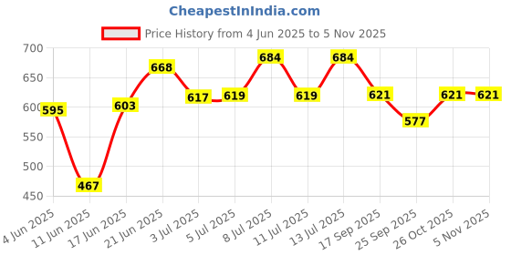 flipkart.com jalaram Pack of 4 Stainless steel medium size shutter locks (75mm) with 3keys Lock jalaram Price History Graph from 4 Jun 2025 to 4 Nov 2025