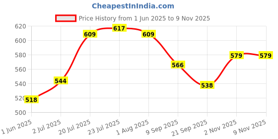 flipkart.com chillatai Pack of 4 Stainless Steel Traditional Dabara Sets/Coffee Dabara set (Tumbler/Glass 150 ml, Dabara 230 ml) chillatai Price History Graph from 1 Jun 2025 to 8 Nov 2025