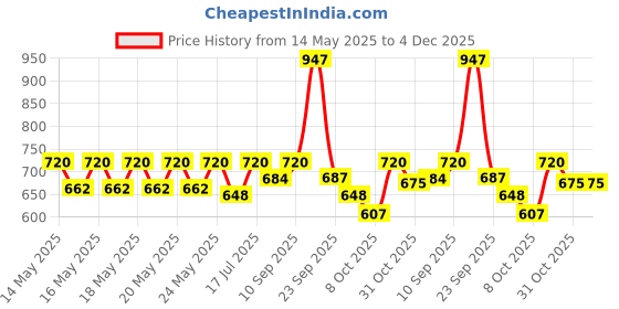 flipkart.com milton (Pack of 4) Stainless Steel Tumbler with Lid Set, 415 ml Each (Lid Color May Vary) Glass Set Water/Juice Glass milton Price History Graph from 14 May 2025 to 4 Dec 2025