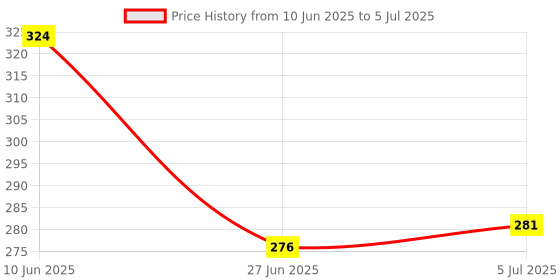 flipkart.com reet Pack of 4 Stainless Steel Unicorn Tableware Set Cutlery Unicorn Spoon and Fork Set for Babies Set of 4 Includes 2- plastic reet Price History Graph from 10 Jun 2025 to 5 Jul 2025