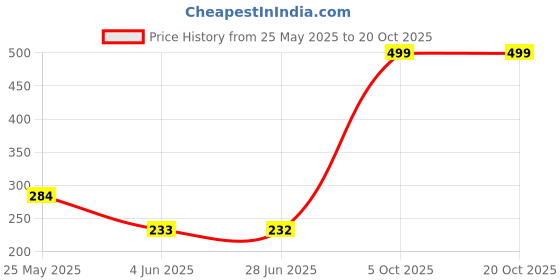 flipkart.com paaroots Pack of 4 Stainless Steel Unicorn Tableware Set Cutlery Unicorn Spoon and Fork Set for Babies Set of 4 Includes 2- plastic paaroots Price History Graph from 25 May 2025 to 20 Oct 2025
