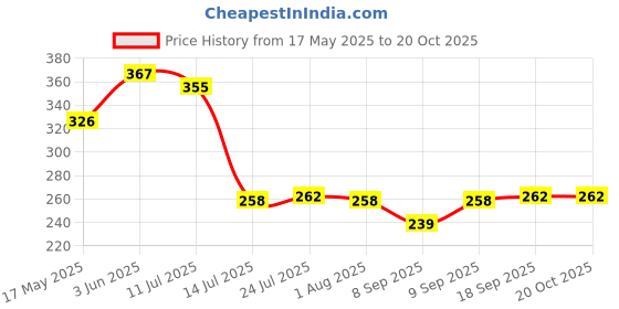 flipkart.com afast (Pack of 4) Stylish Multi-Purpose Beverage Tumbler Drinking Glass, Set Of 4, 250 ml -KT13 Glass Set Water/Juice Glass afast Price History Graph from 17 May 2025 to 19 Oct 2025