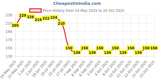 flipkart.com newvent Pack of 4 Toilet Seat Lifter Band Adhesive Fit Toilet Seat Lid Lock Custom Fit Toilet Seat Lid Lock newvent Price History Graph from 14 May 2025 to 24 Oct 2025