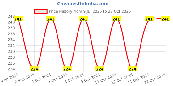 flipkart.com newvent Pack of 4 Toilet Seat Lifter Band | Self-Adhesive Toilet Seat Lifter Lid Handle Custom Fit Toilet Seat Lid Lock newvent Price History Graph from 9 Jul 2025 to 22 Oct 2025