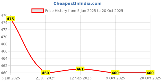 flipkart.com zm store (Pack of 4) USB Rechargeable Torchlight Super Bright Pocket Zoom COB USB Torch zm store Price History Graph from 5 Jun 2025 to 20 Oct 2025