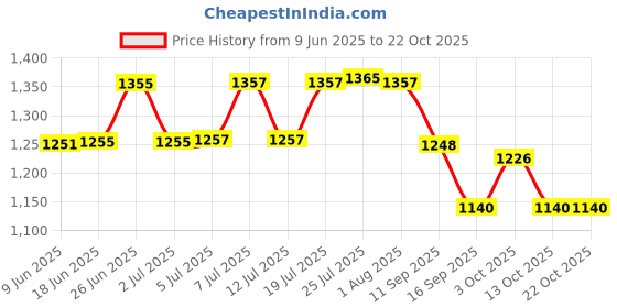 flipkart.com madhufit (Pack of 4) Vijaysar Herbal Tumbler Glass made from Original Vijaysar Heartwood Vijaysar Tumbler for Diabetes Vijaysar ki lakdi ka Glass Water/Juice Glass madhufit Price History Graph from 9 Jun 2025 to 22 Oct 2025