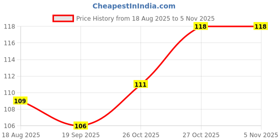 flipkart.com bowoze Pack of 4 Wall Mount Bathroom Shelf and Soap Rack for Home and Kitchen. bowoze Price History Graph from 18 Aug 2025 to 5 Nov 2025