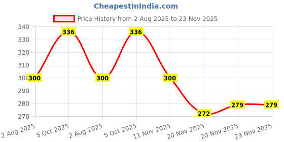 flipkart.com sauran Pack of 4 Washable Colored Glue Stick Glue sauran Price History Graph from 2 Aug 2025 to 23 Nov 2025