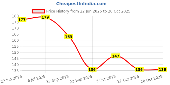 flipkart.com divya creation Pack of 4 Washable Mesh fridge storage Bags with Zip for Fruits & Vegetable Nylon Fruit & Vegetable Basket divya creation Price History Graph from 22 Jun 2025 to 20 Oct 2025