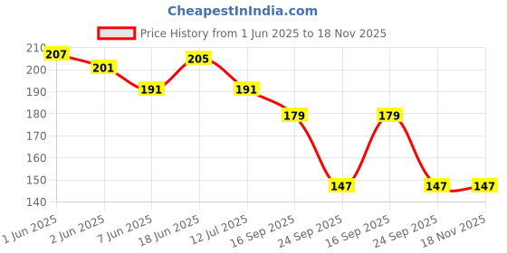 flipkart.com hxoset Pack of 4 Waterproof ABS Plastic Kitchen Bathroom shelf baskets/Bathroom and Kitchen Fittings Wardrobe Shelf/Bathroom Hardware/ Bathroom Shower Organizer Rack Shelf/bathroom Hanging shelf decor-Dishwasher Liquid, Brush, Cloth, Soap, Sponge, Heir Oil, etc/Wall Mount No Driling Required Plastic Wall Shelf-White Colour (White) Particle Board Wall Shelf hxoset Price History Graph from 1 Jun 2025 to 18 Nov 2025