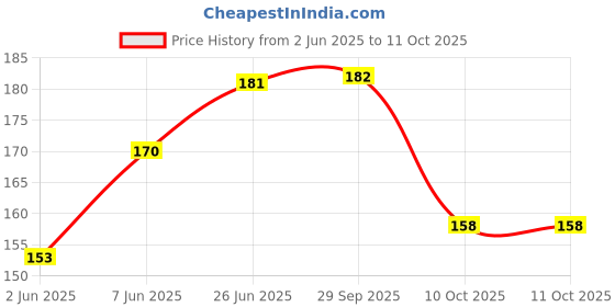 flipkart.com rb point Pack of 4 Waterproof Baby Bibs with Food Soft and Comfortable rb point Price History Graph from 2 Jun 2025 to 11 Oct 2025